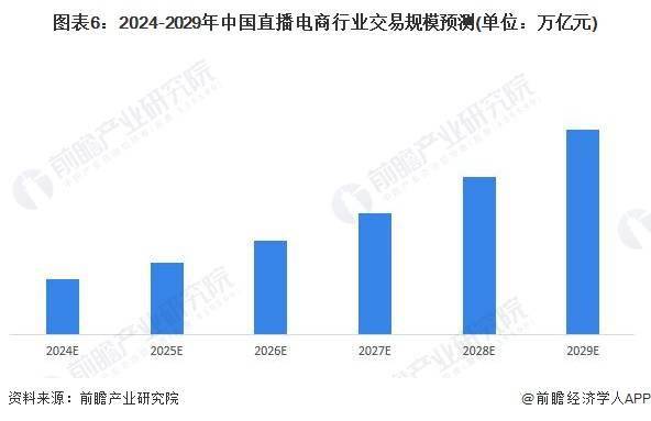 景分析 预计2029年直播电商市场规模有望达到19万亿元九游会网站登录入口202