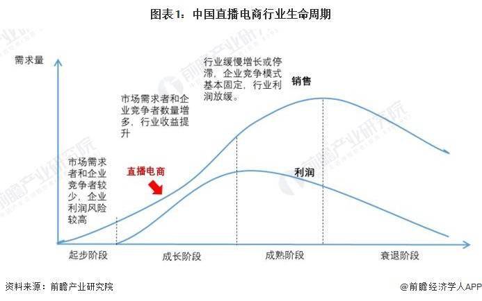 景分析 预计2029年直播电商市场规模有望达到19万亿元九游会网站登录入口2024年中国直播电商行业发展趋势前(图5)